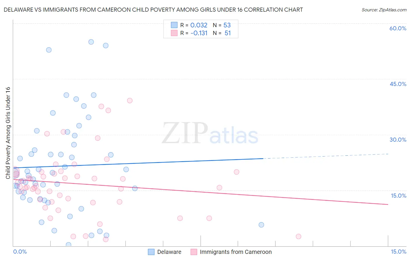 Delaware vs Immigrants from Cameroon Child Poverty Among Girls Under 16