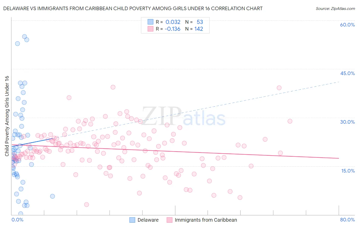 Delaware vs Immigrants from Caribbean Child Poverty Among Girls Under 16