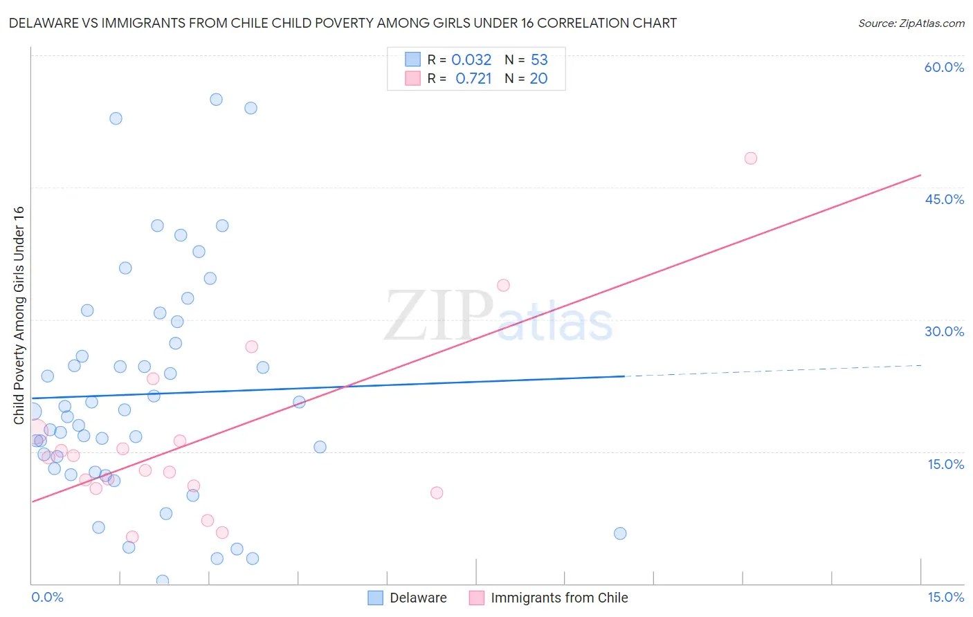 Delaware vs Immigrants from Chile Child Poverty Among Girls Under 16