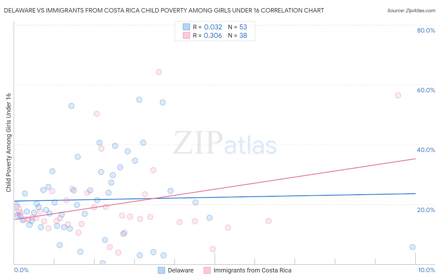 Delaware vs Immigrants from Costa Rica Child Poverty Among Girls Under 16