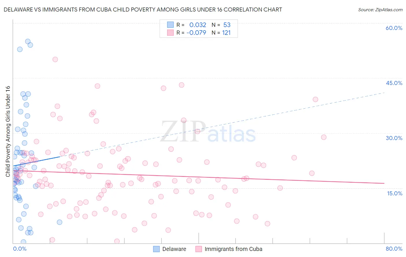 Delaware vs Immigrants from Cuba Child Poverty Among Girls Under 16