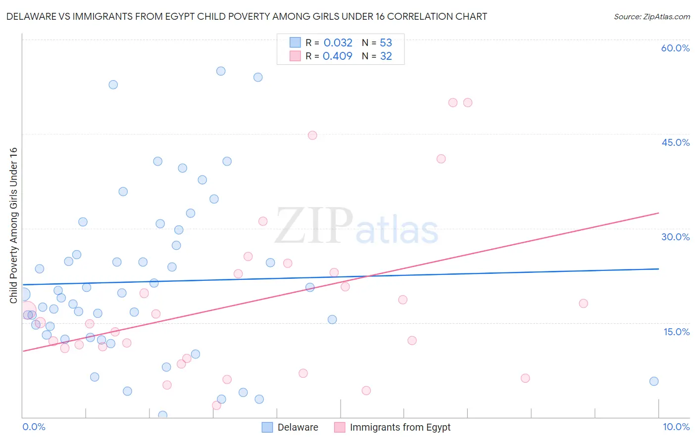 Delaware vs Immigrants from Egypt Child Poverty Among Girls Under 16