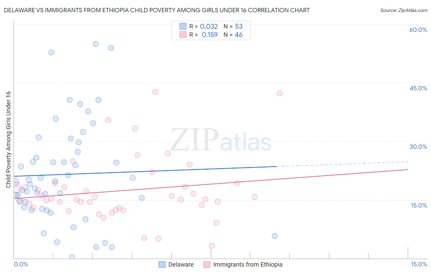 Delaware vs Immigrants from Ethiopia Child Poverty Among Girls Under 16