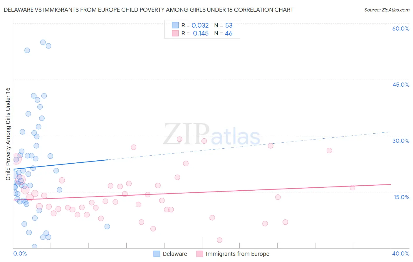 Delaware vs Immigrants from Europe Child Poverty Among Girls Under 16