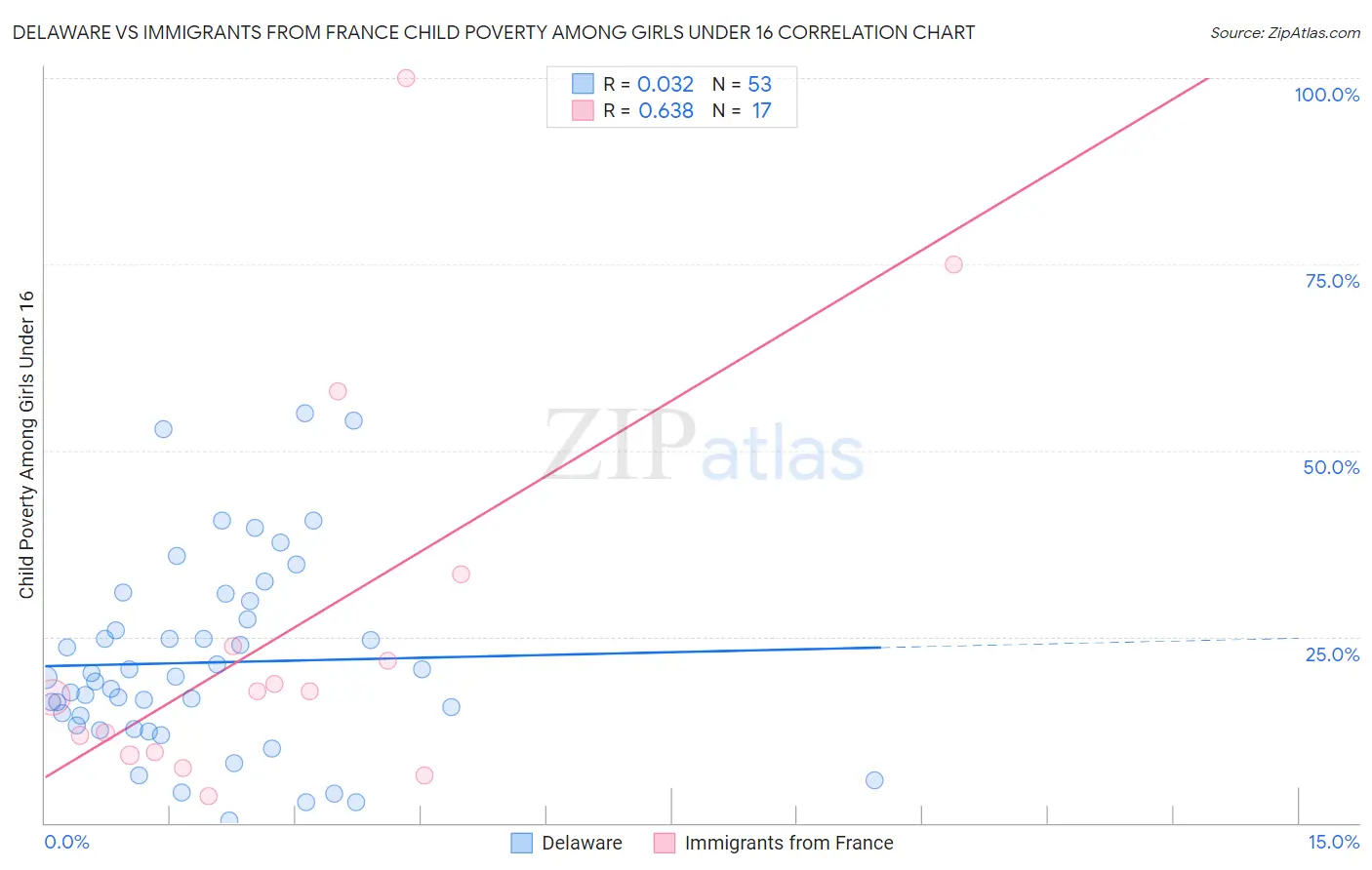 Delaware vs Immigrants from France Child Poverty Among Girls Under 16