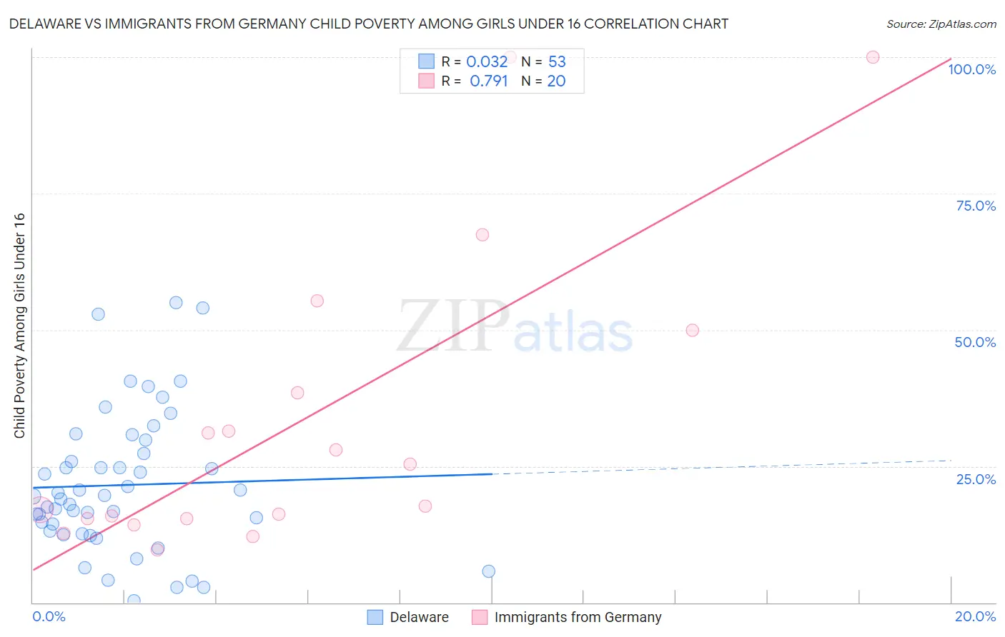 Delaware vs Immigrants from Germany Child Poverty Among Girls Under 16