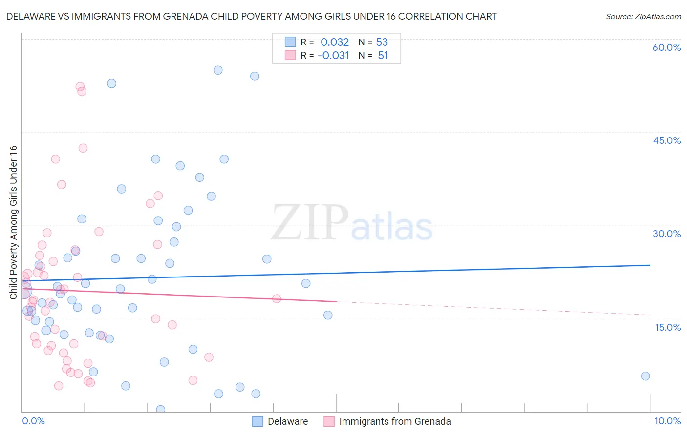 Delaware vs Immigrants from Grenada Child Poverty Among Girls Under 16