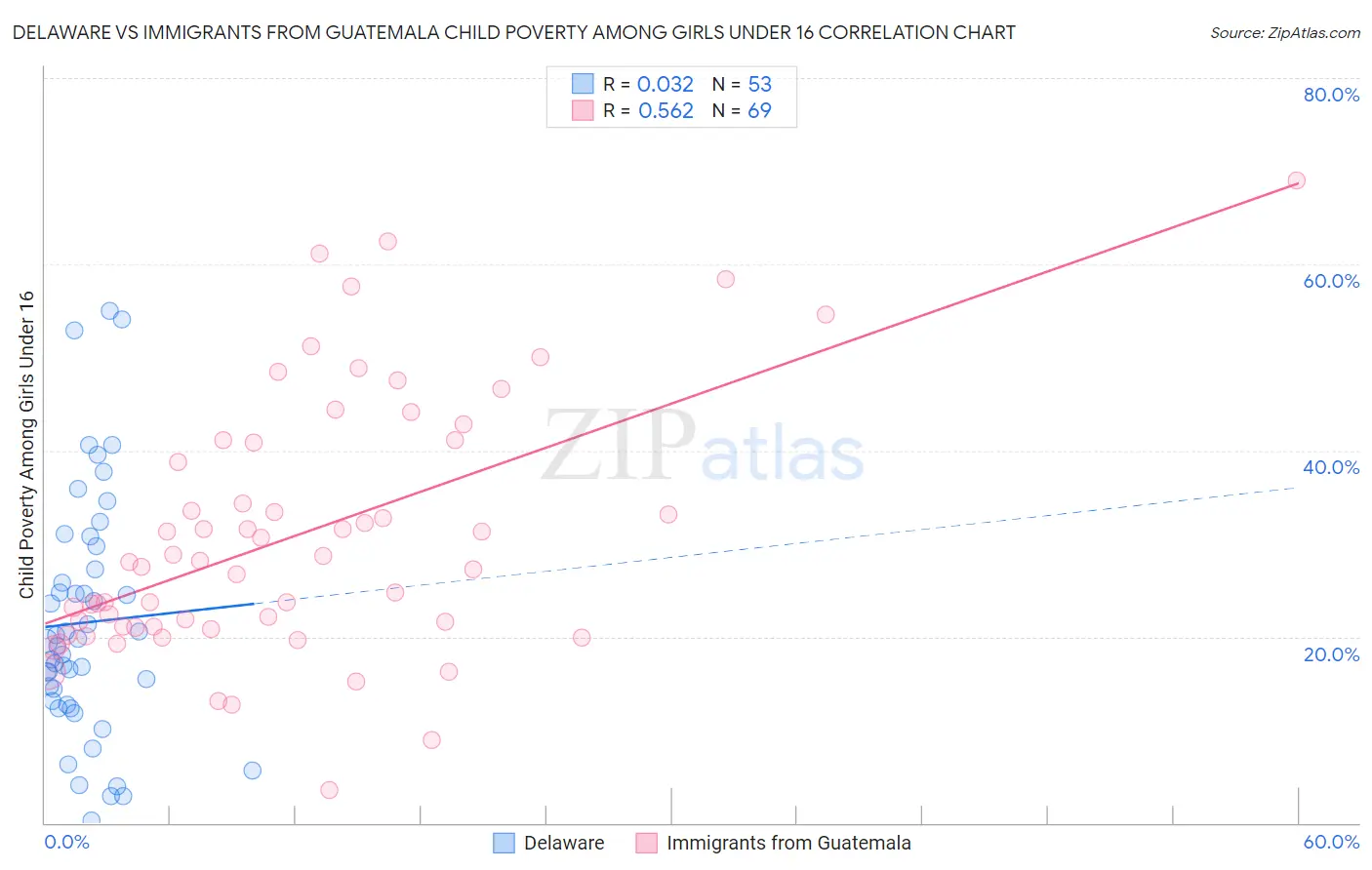 Delaware vs Immigrants from Guatemala Child Poverty Among Girls Under 16