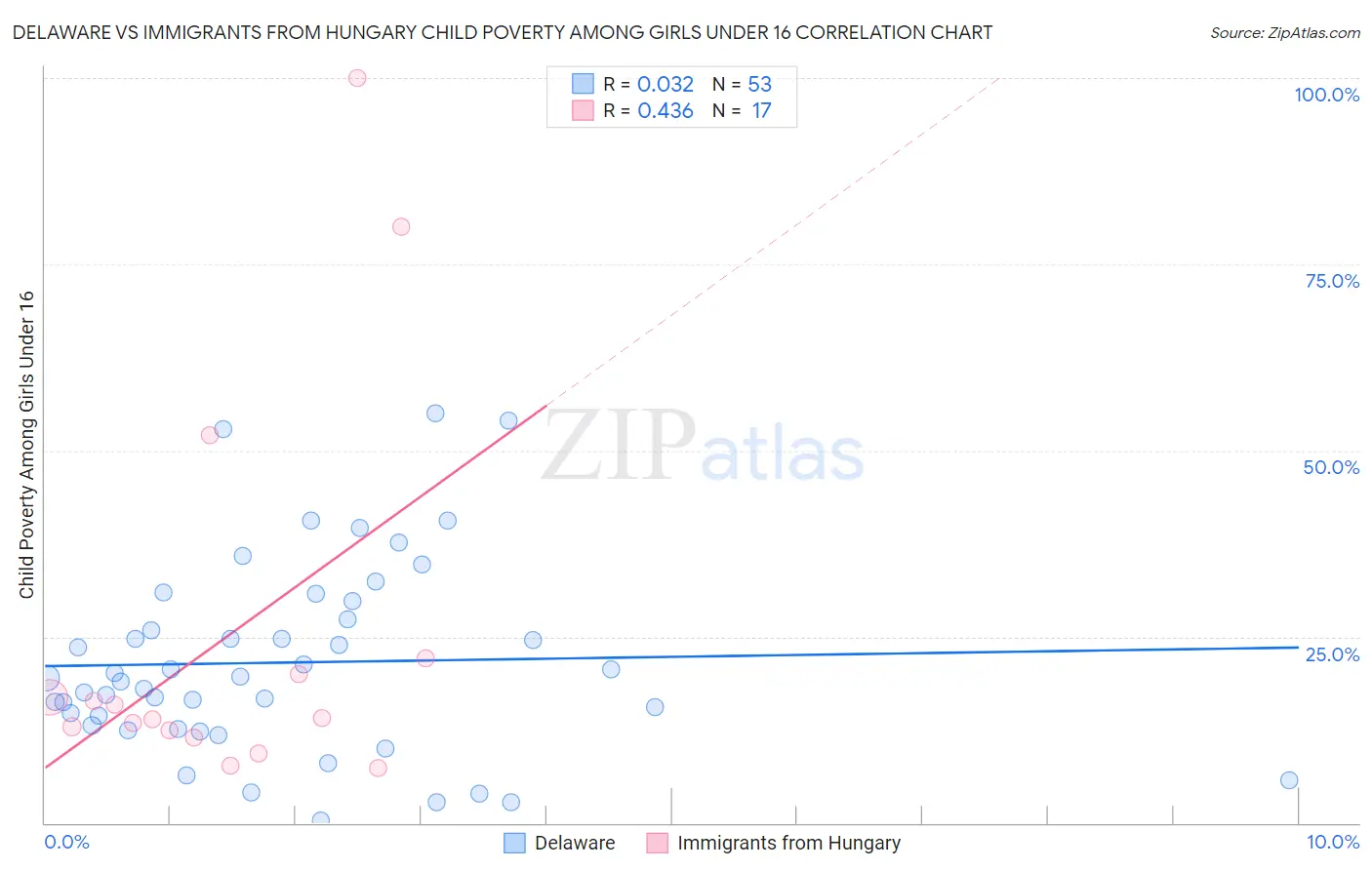 Delaware vs Immigrants from Hungary Child Poverty Among Girls Under 16