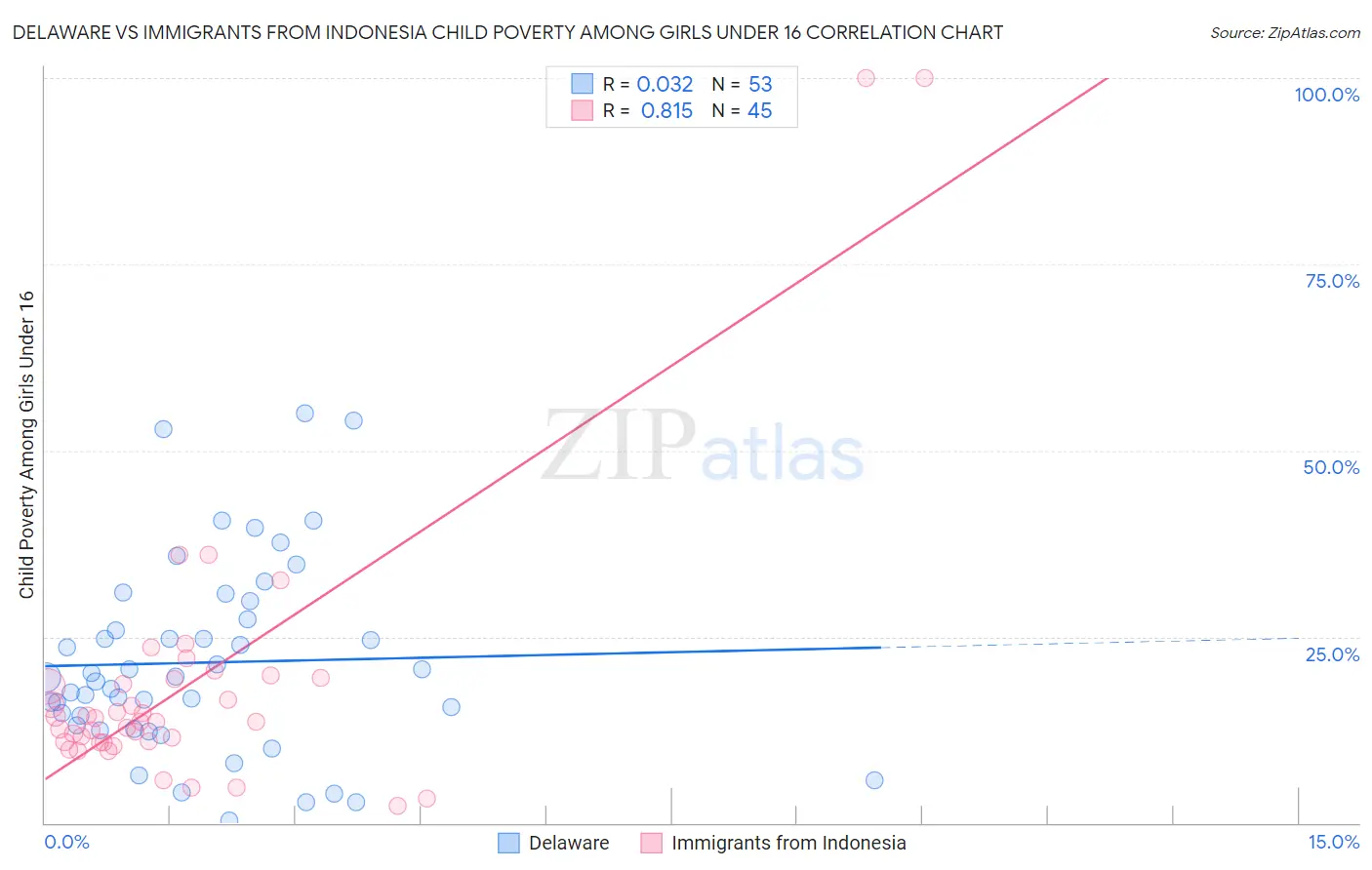 Delaware vs Immigrants from Indonesia Child Poverty Among Girls Under 16