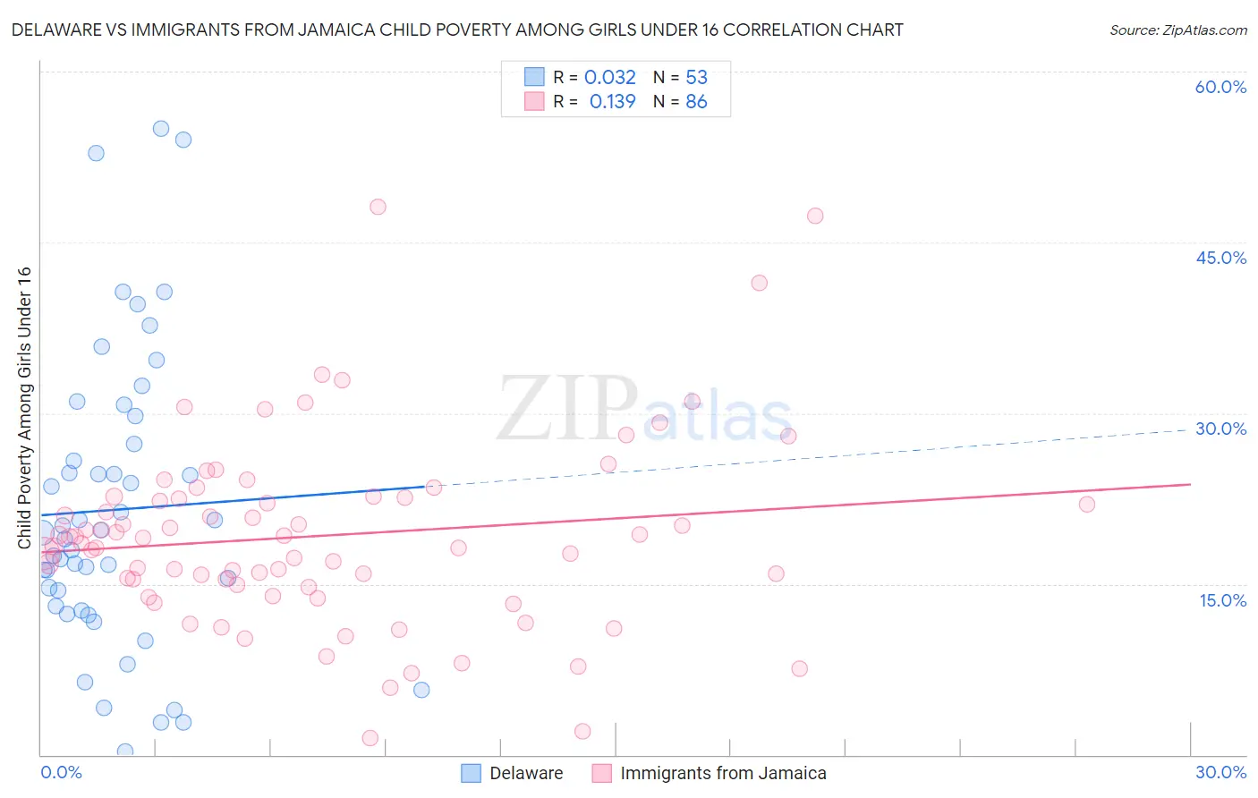 Delaware vs Immigrants from Jamaica Child Poverty Among Girls Under 16