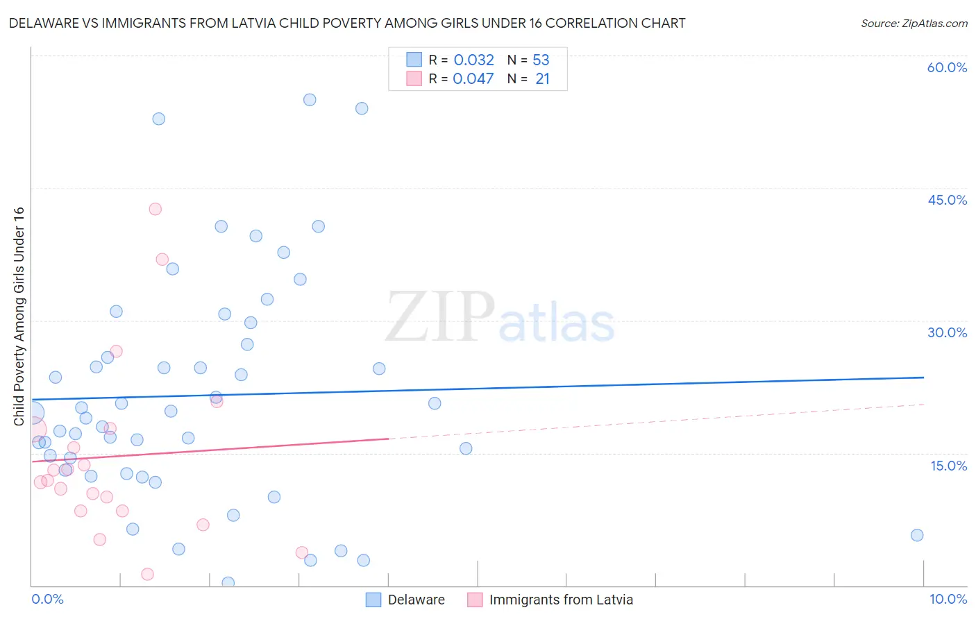 Delaware vs Immigrants from Latvia Child Poverty Among Girls Under 16