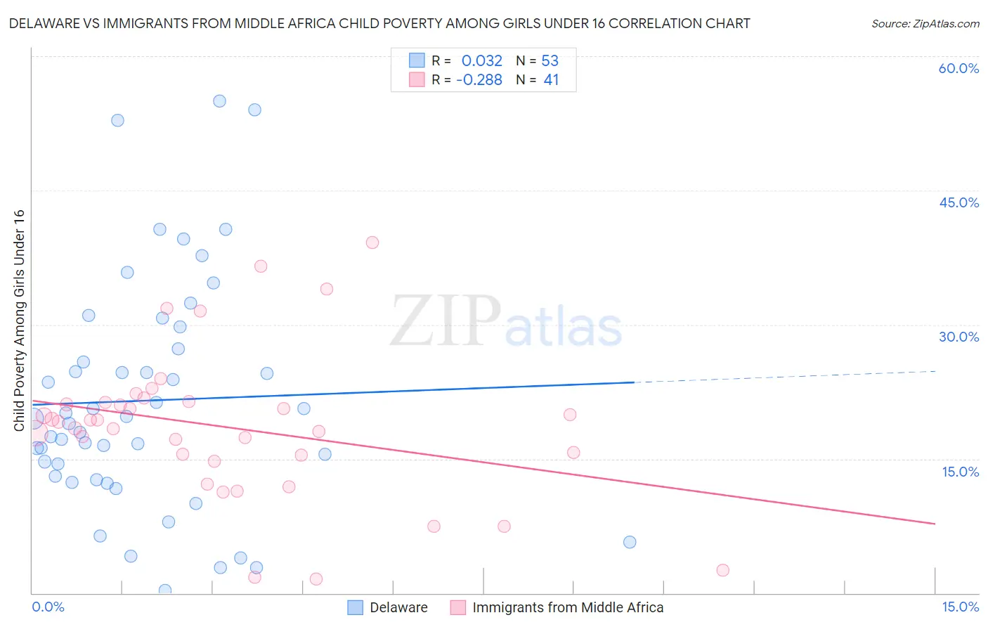 Delaware vs Immigrants from Middle Africa Child Poverty Among Girls Under 16
