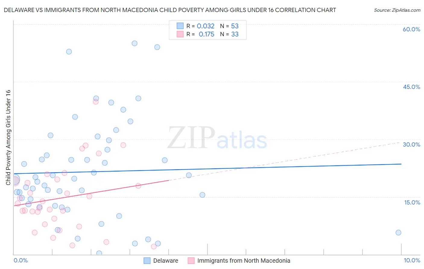 Delaware vs Immigrants from North Macedonia Child Poverty Among Girls Under 16