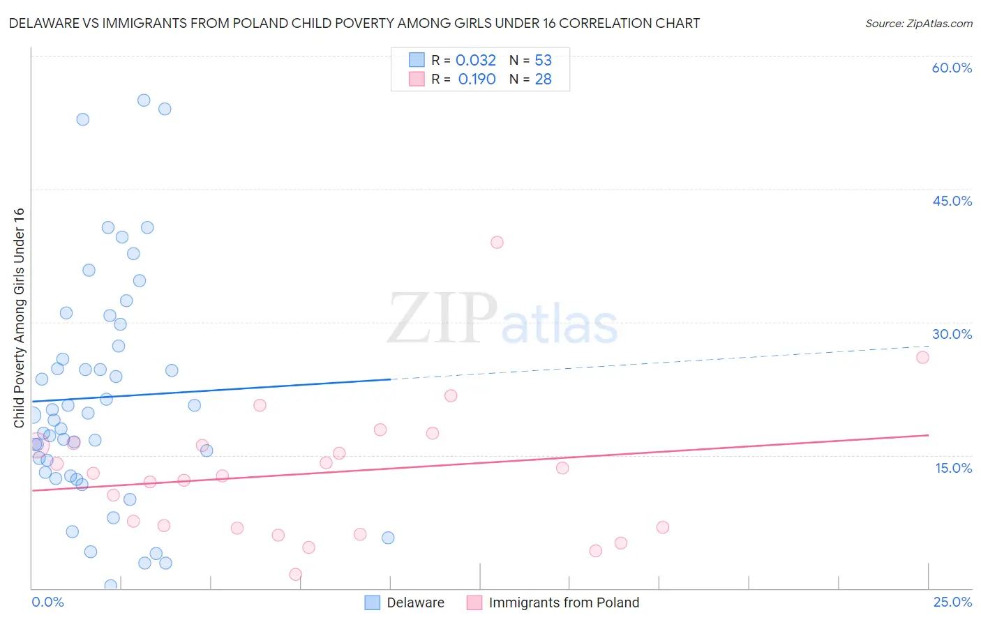 Delaware vs Immigrants from Poland Child Poverty Among Girls Under 16