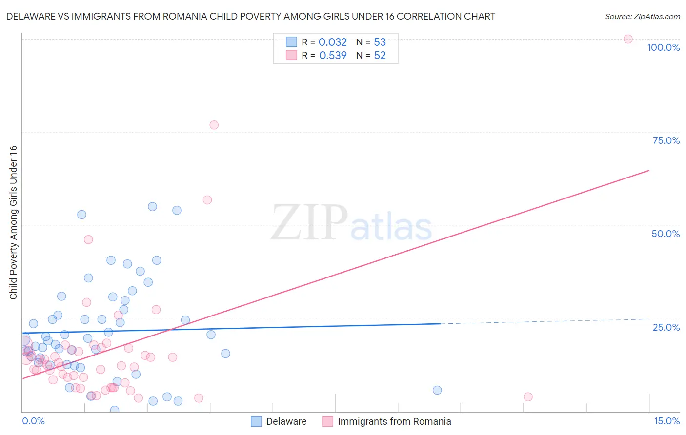 Delaware vs Immigrants from Romania Child Poverty Among Girls Under 16
