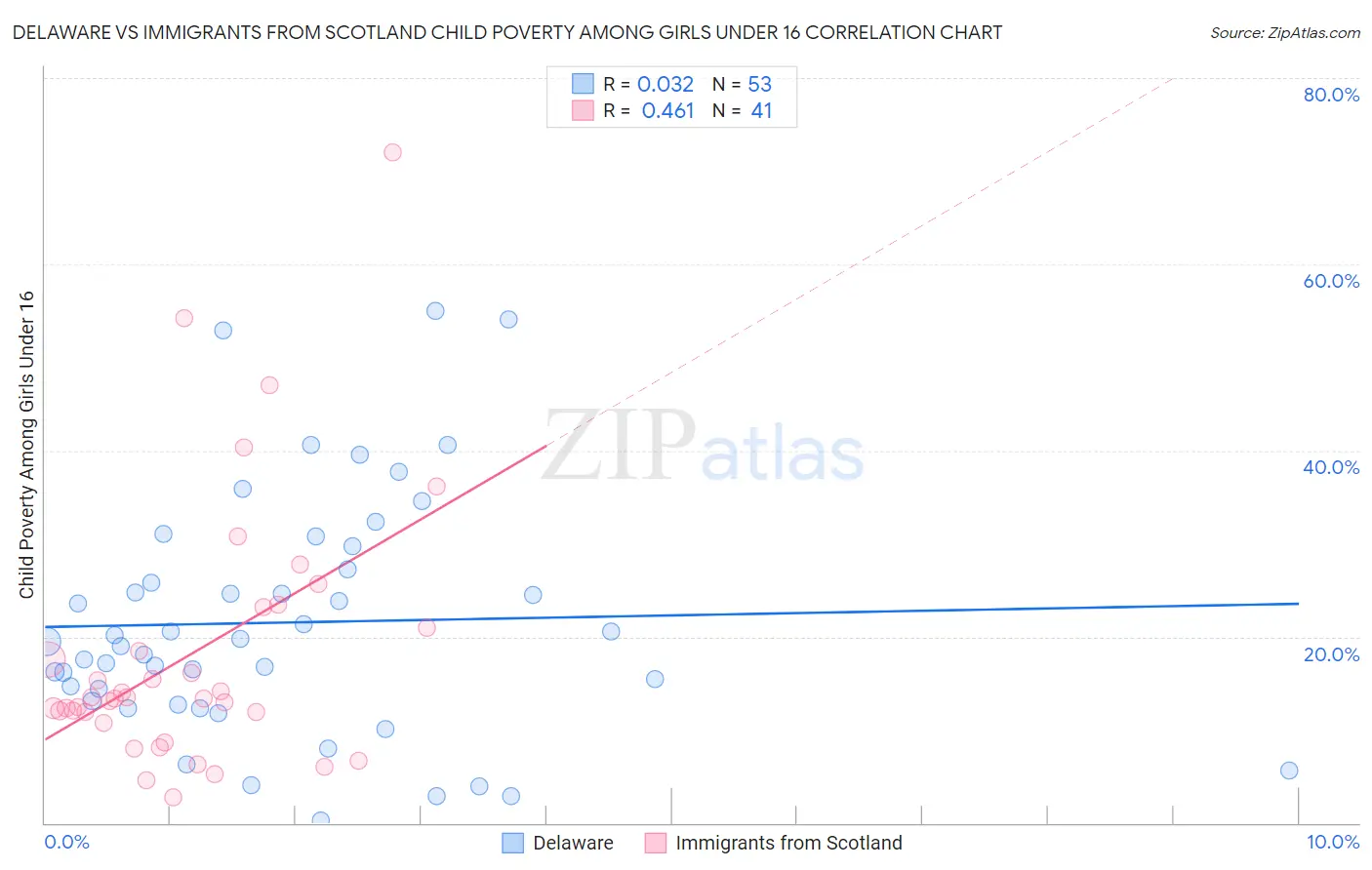 Delaware vs Immigrants from Scotland Child Poverty Among Girls Under 16