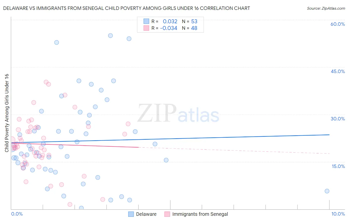 Delaware vs Immigrants from Senegal Child Poverty Among Girls Under 16