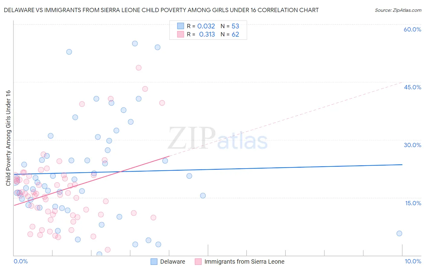 Delaware vs Immigrants from Sierra Leone Child Poverty Among Girls Under 16
