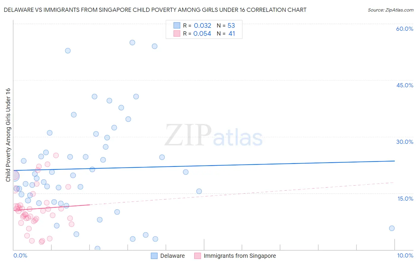 Delaware vs Immigrants from Singapore Child Poverty Among Girls Under 16