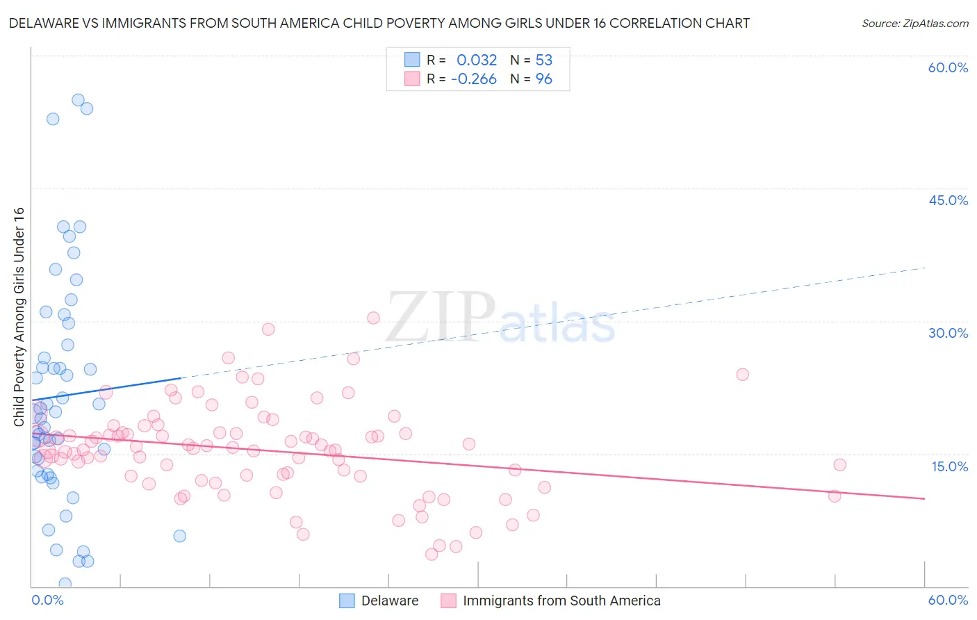 Delaware vs Immigrants from South America Child Poverty Among Girls Under 16