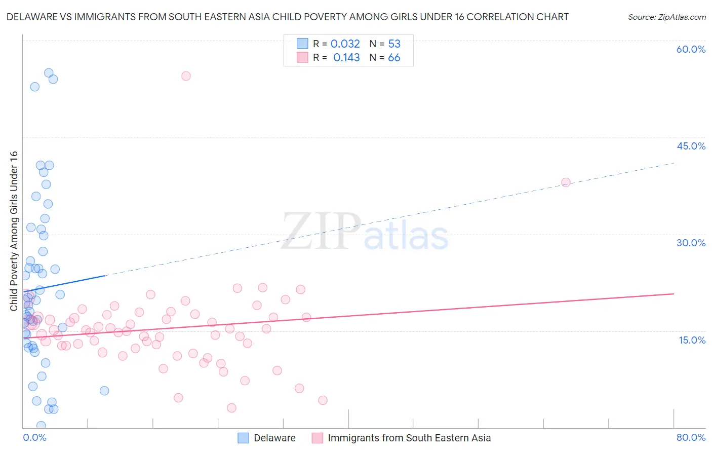 Delaware vs Immigrants from South Eastern Asia Child Poverty Among Girls Under 16