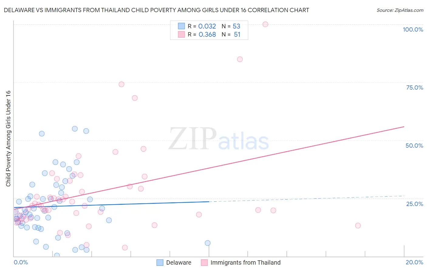 Delaware vs Immigrants from Thailand Child Poverty Among Girls Under 16
