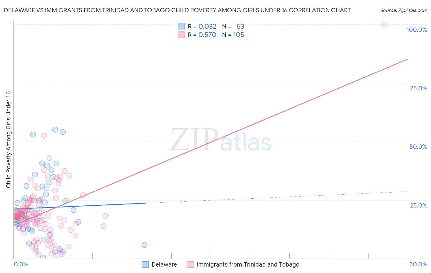 Delaware vs Immigrants from Trinidad and Tobago Child Poverty Among Girls Under 16