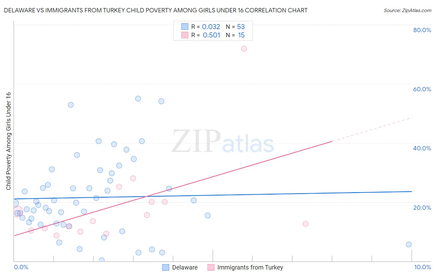Delaware vs Immigrants from Turkey Child Poverty Among Girls Under 16