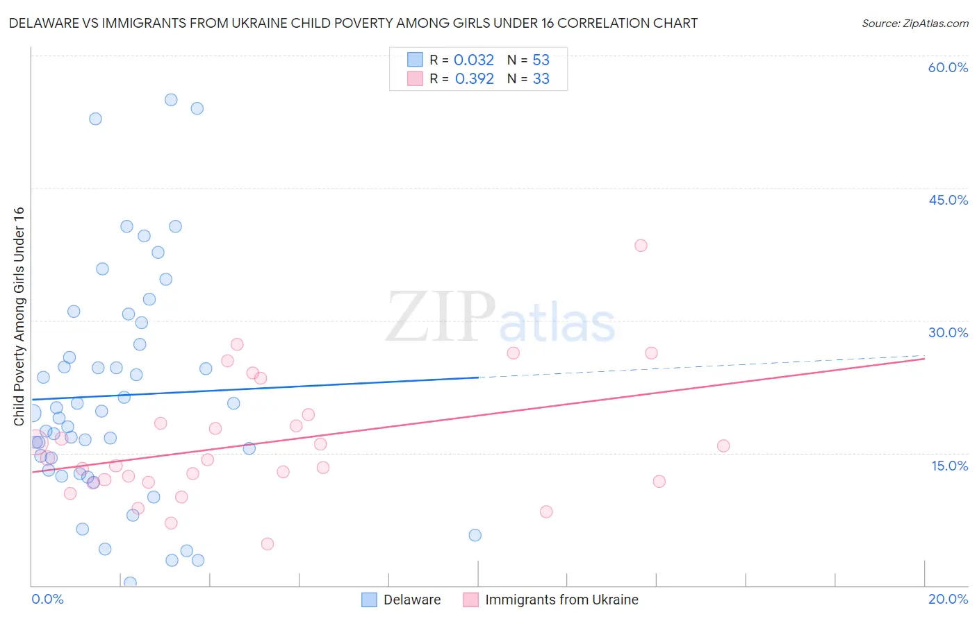 Delaware vs Immigrants from Ukraine Child Poverty Among Girls Under 16