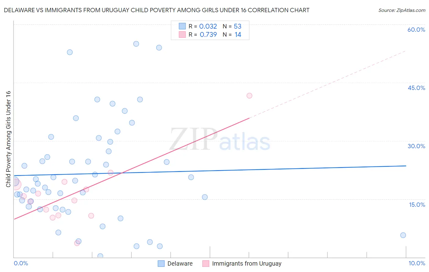 Delaware vs Immigrants from Uruguay Child Poverty Among Girls Under 16