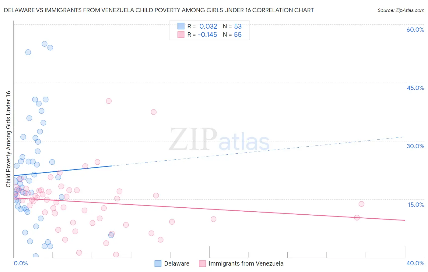 Delaware vs Immigrants from Venezuela Child Poverty Among Girls Under 16