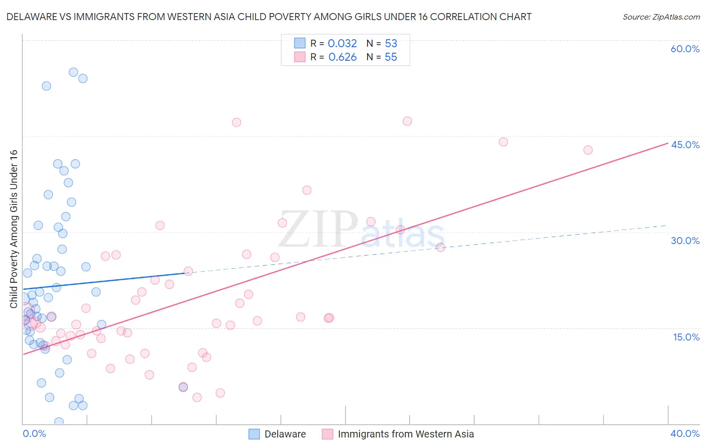 Delaware vs Immigrants from Western Asia Child Poverty Among Girls Under 16