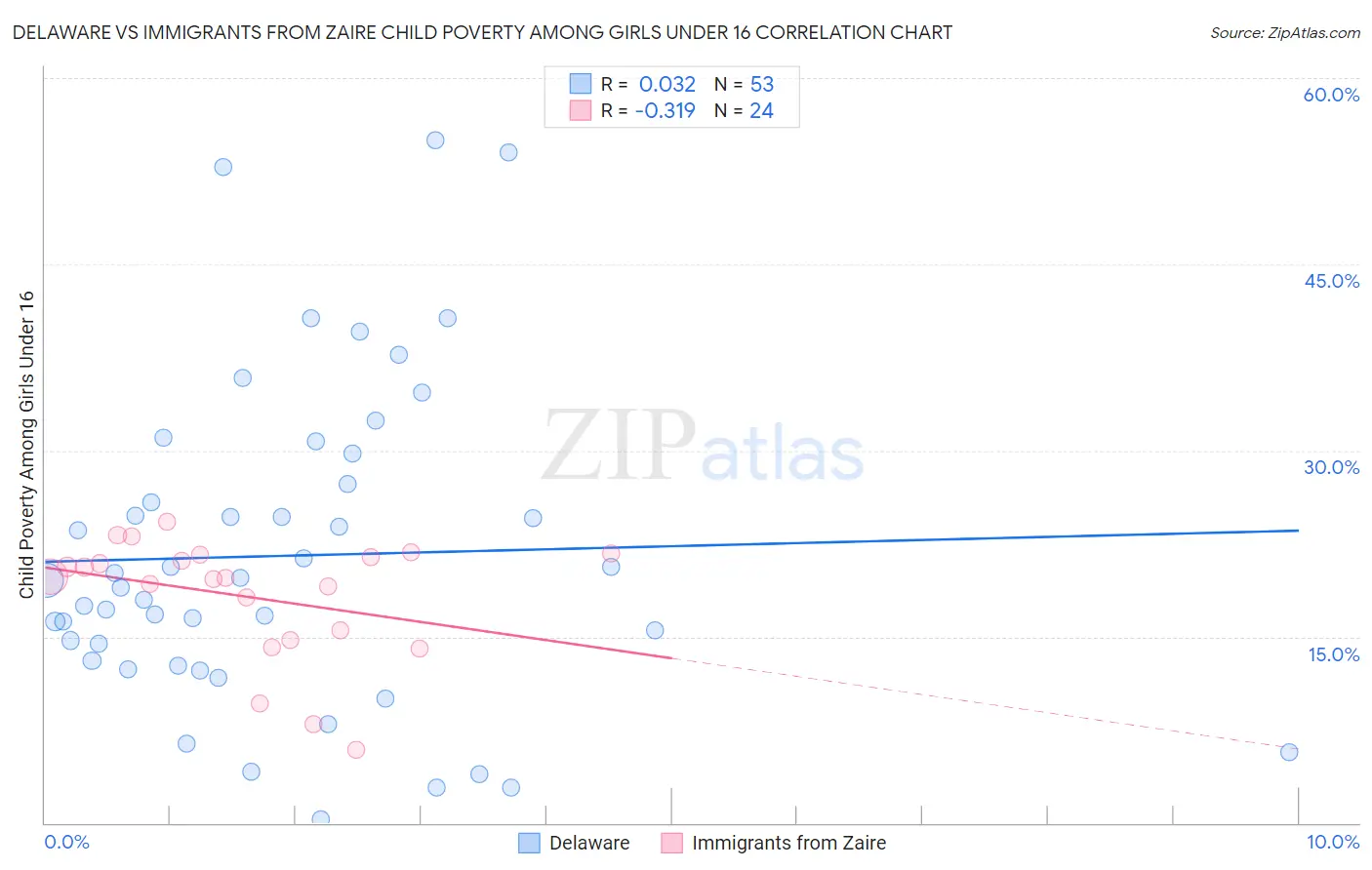 Delaware vs Immigrants from Zaire Child Poverty Among Girls Under 16
