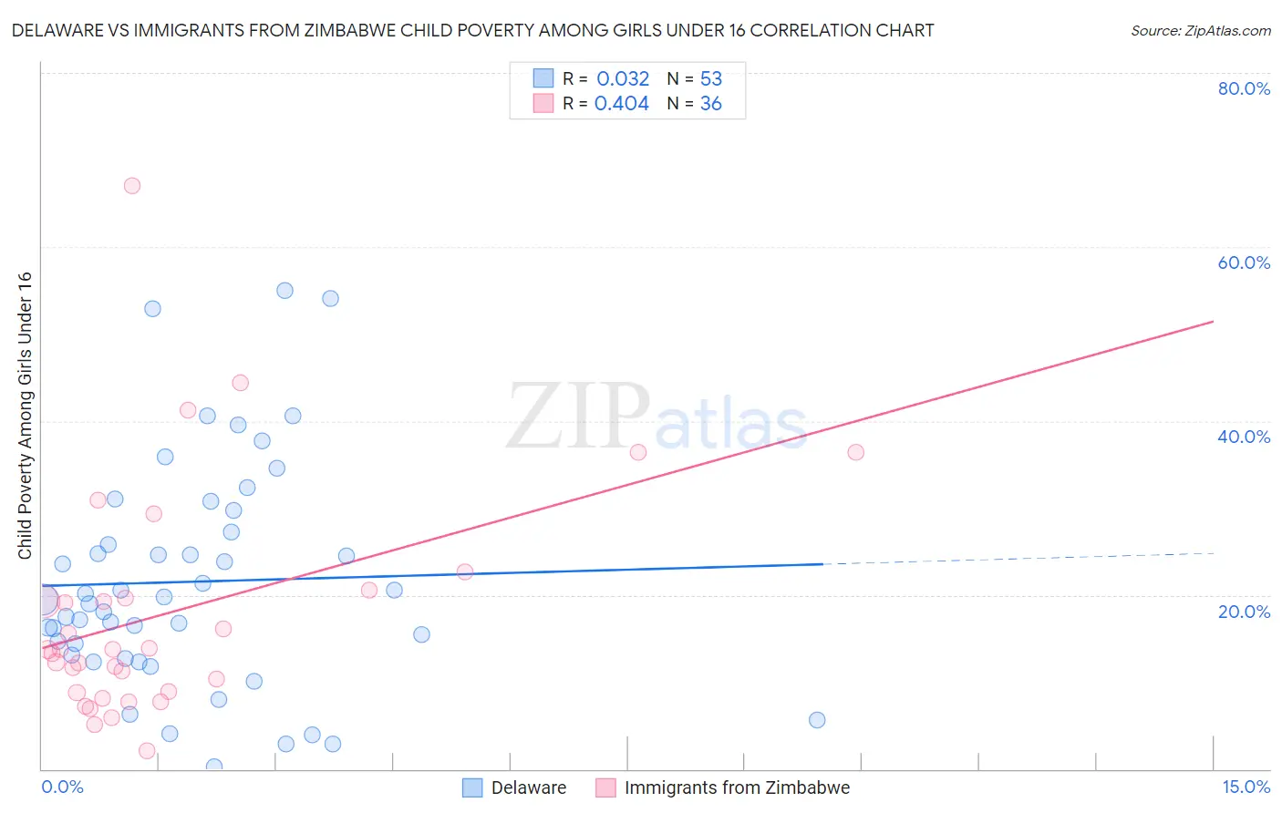 Delaware vs Immigrants from Zimbabwe Child Poverty Among Girls Under 16