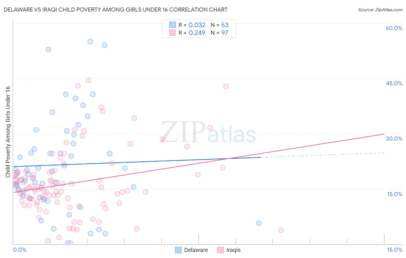 Delaware vs Iraqi Child Poverty Among Girls Under 16