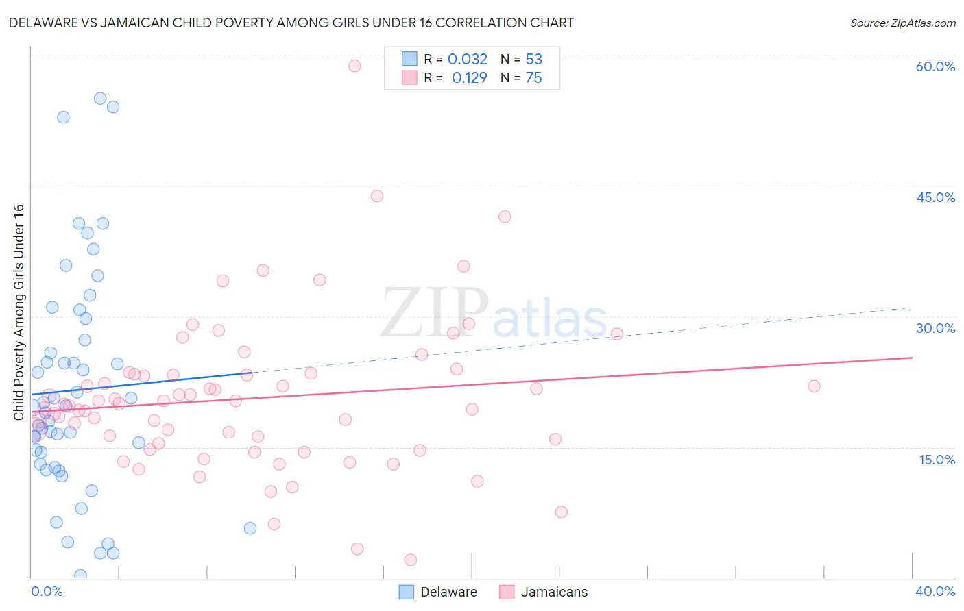 Delaware vs Jamaican Child Poverty Among Girls Under 16