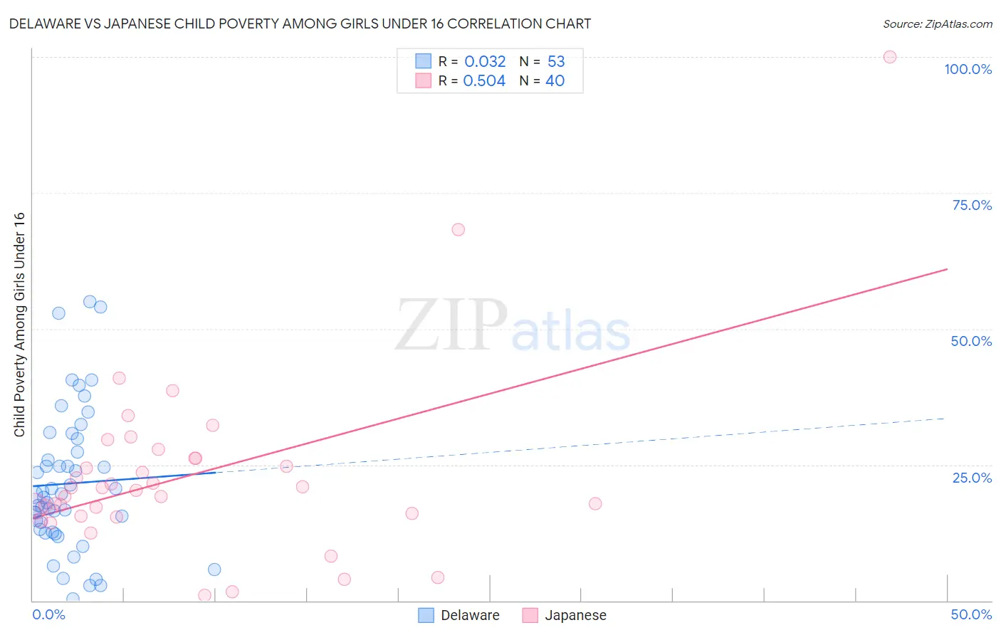 Delaware vs Japanese Child Poverty Among Girls Under 16