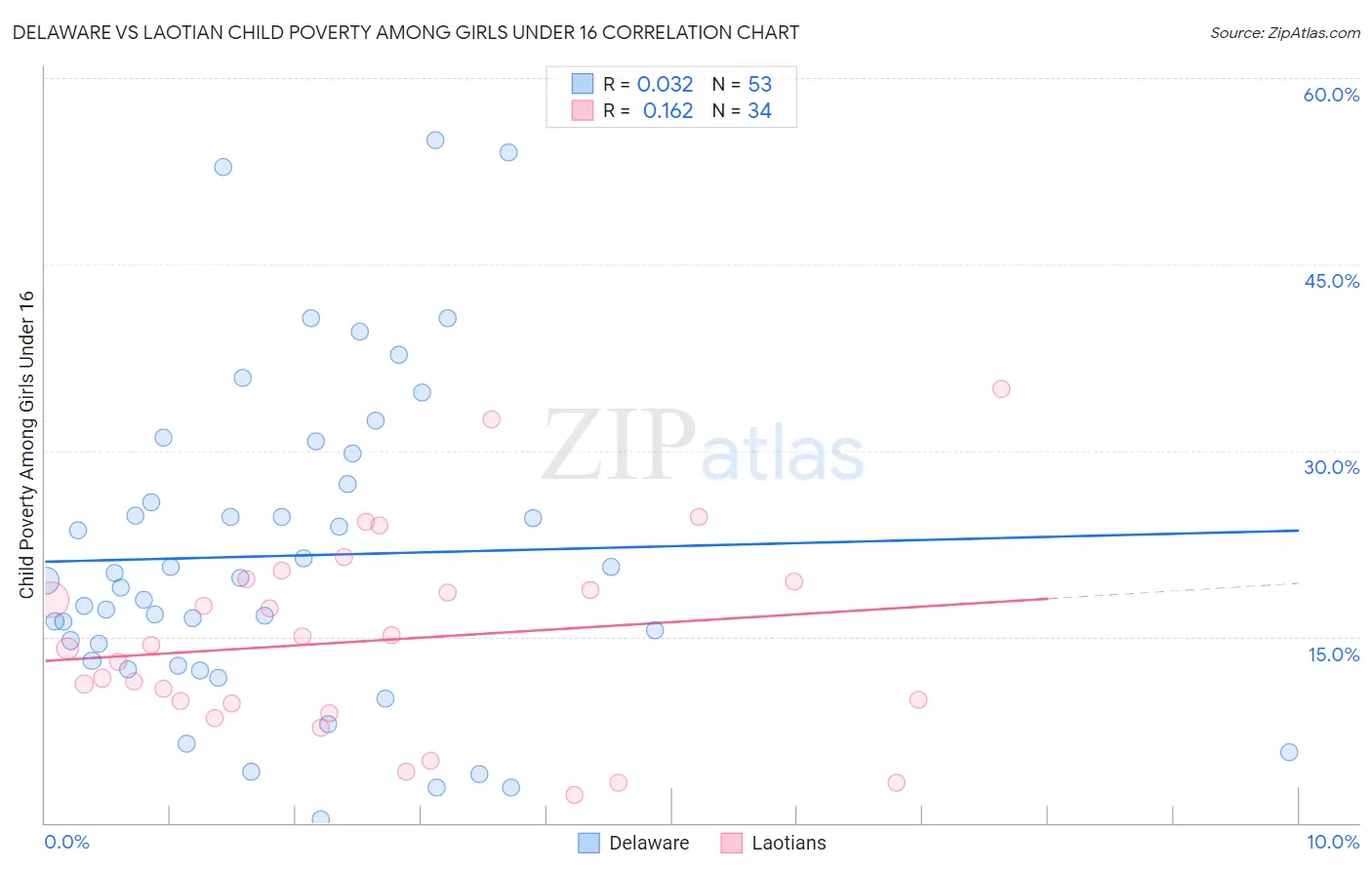 Delaware vs Laotian Child Poverty Among Girls Under 16