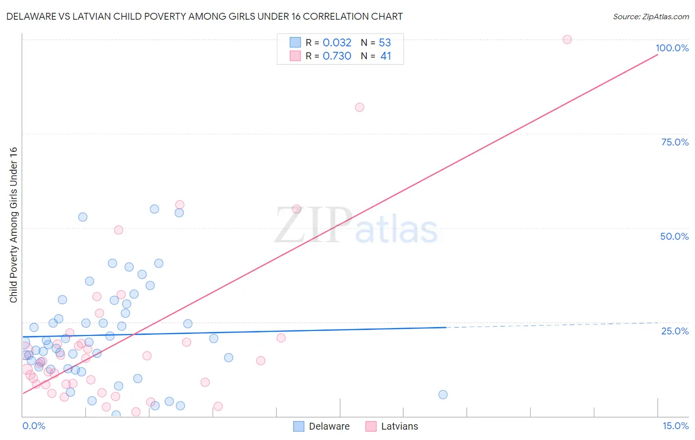 Delaware vs Latvian Child Poverty Among Girls Under 16