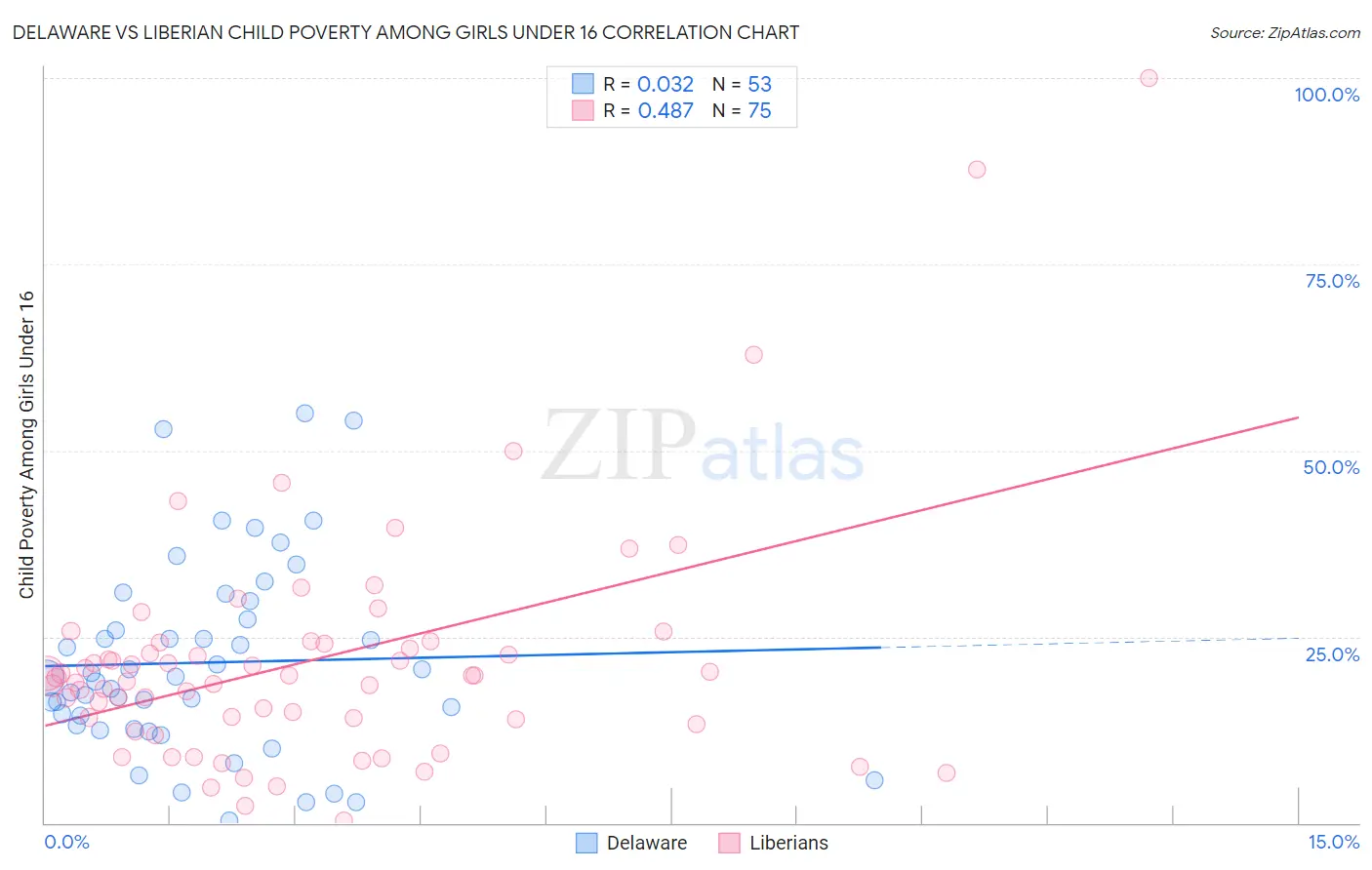 Delaware vs Liberian Child Poverty Among Girls Under 16