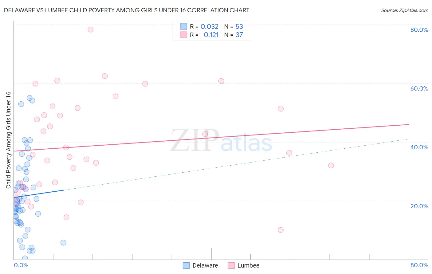 Delaware vs Lumbee Child Poverty Among Girls Under 16