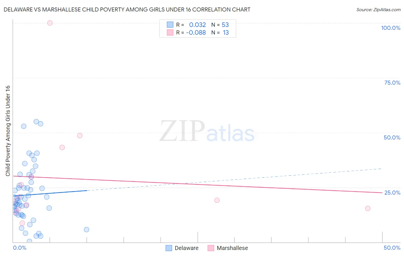 Delaware vs Marshallese Child Poverty Among Girls Under 16