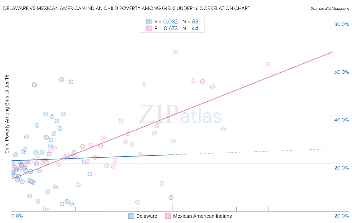 Delaware vs Mexican American Indian Child Poverty Among Girls Under 16