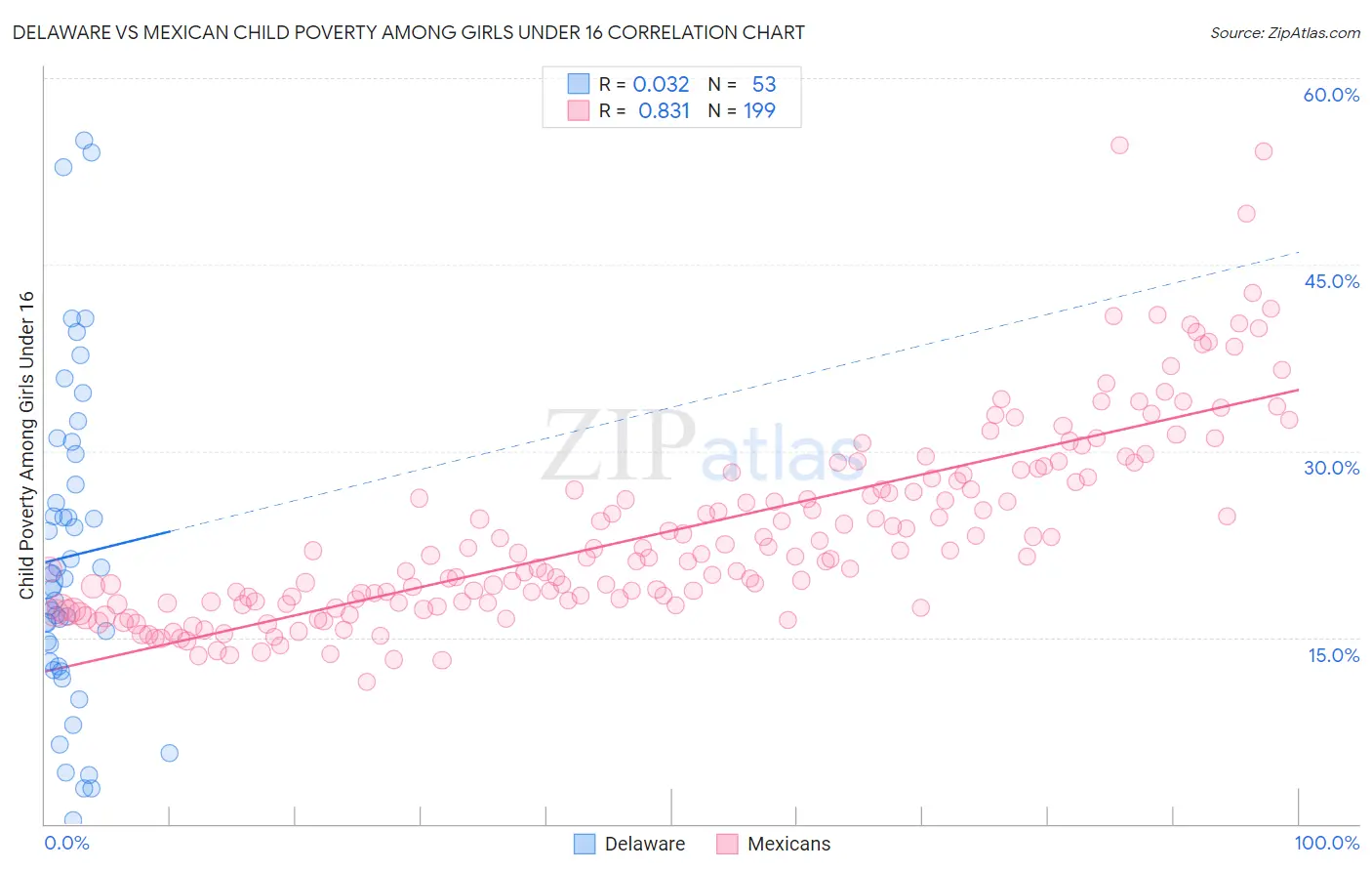 Delaware vs Mexican Child Poverty Among Girls Under 16