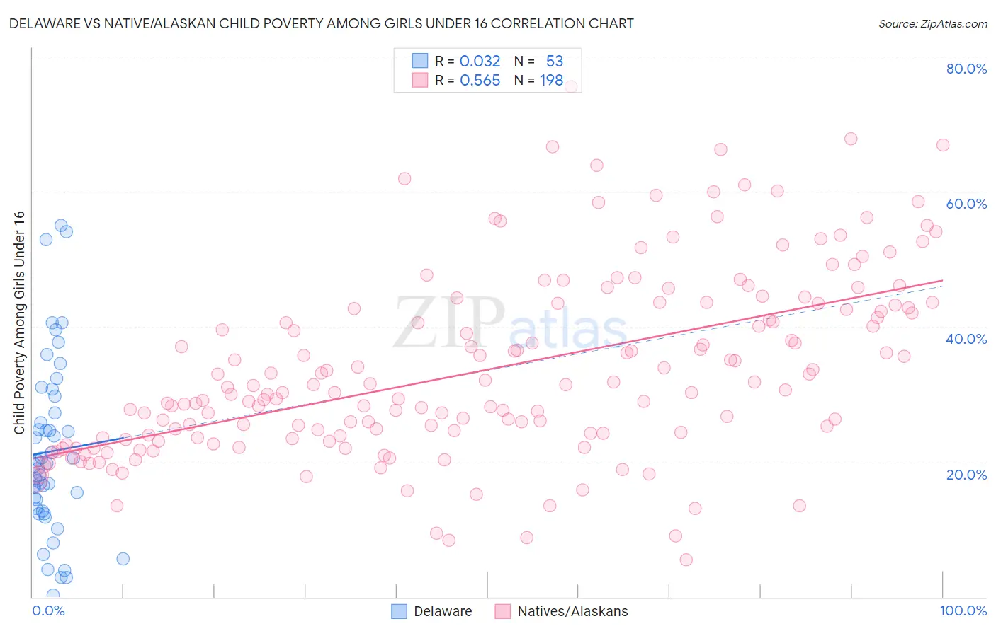 Delaware vs Native/Alaskan Child Poverty Among Girls Under 16