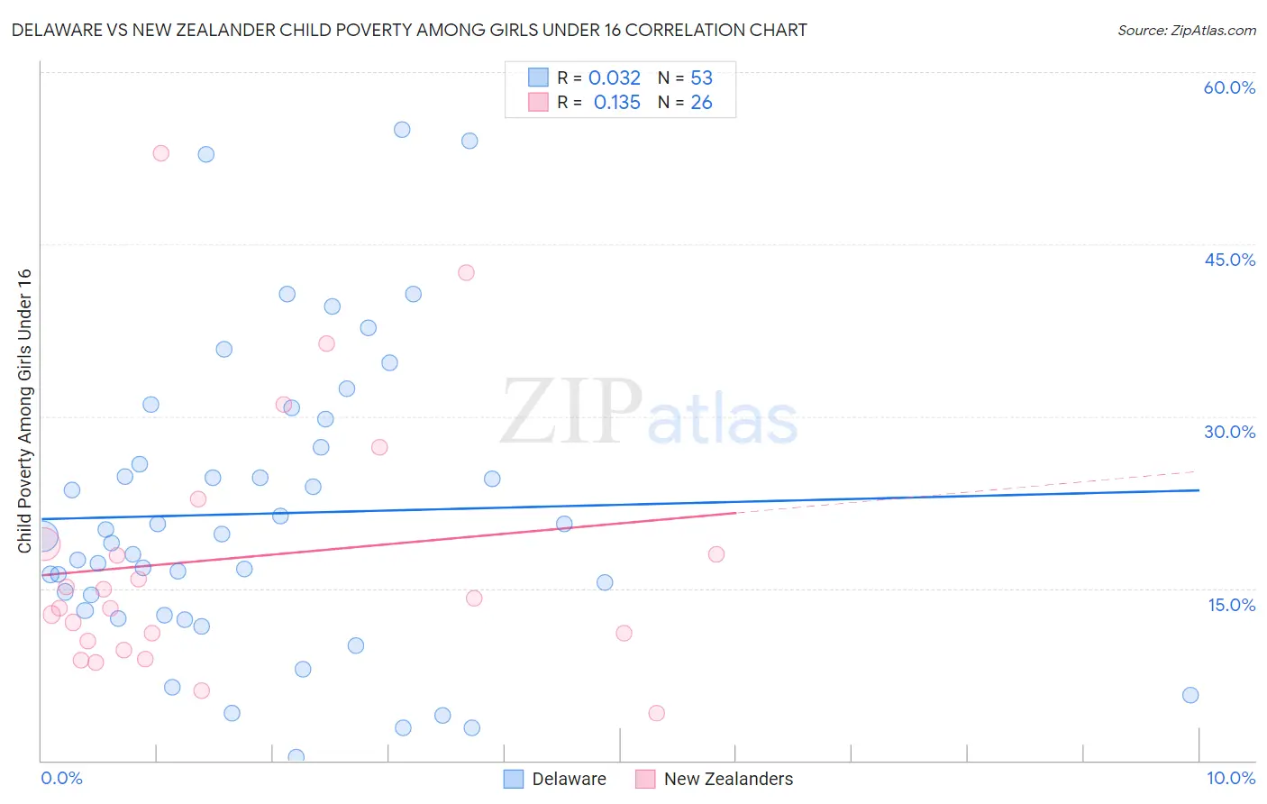 Delaware vs New Zealander Child Poverty Among Girls Under 16
