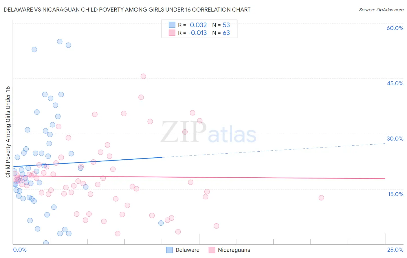 Delaware vs Nicaraguan Child Poverty Among Girls Under 16