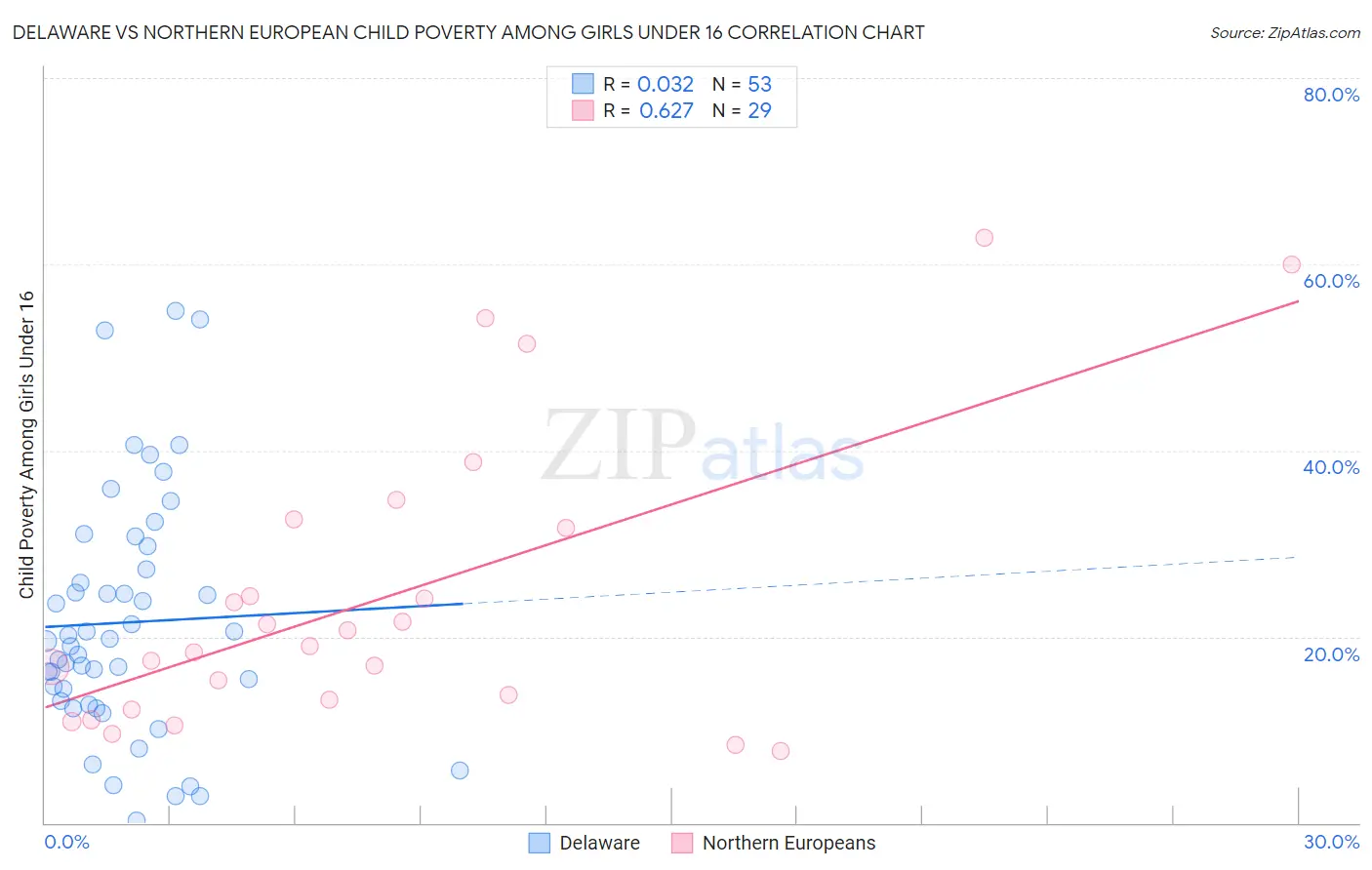 Delaware vs Northern European Child Poverty Among Girls Under 16