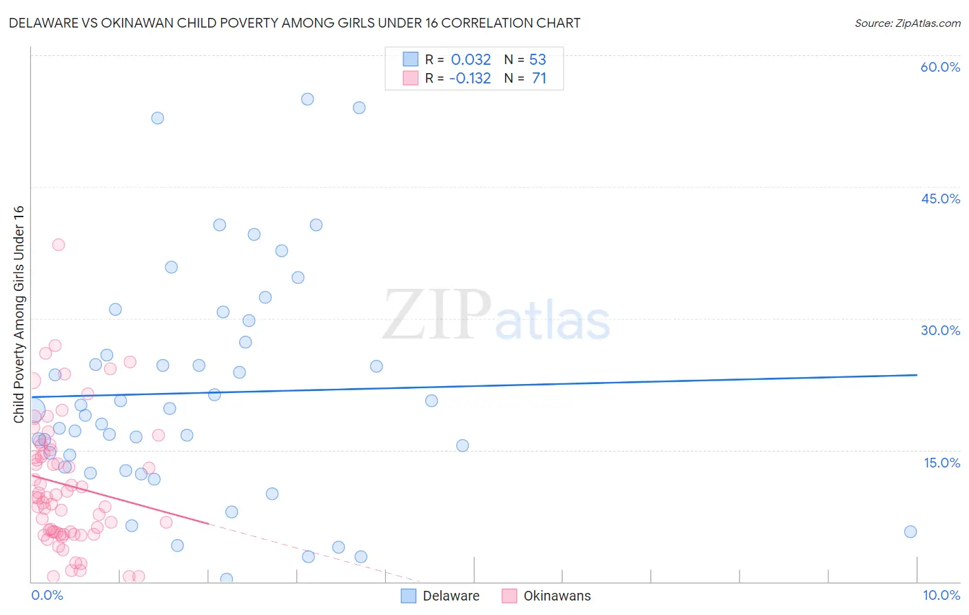 Delaware vs Okinawan Child Poverty Among Girls Under 16